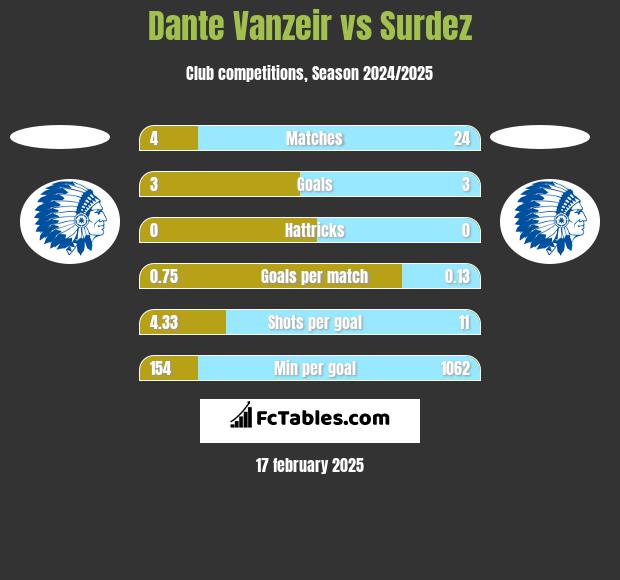 Dante Vanzeir vs Surdez h2h player stats