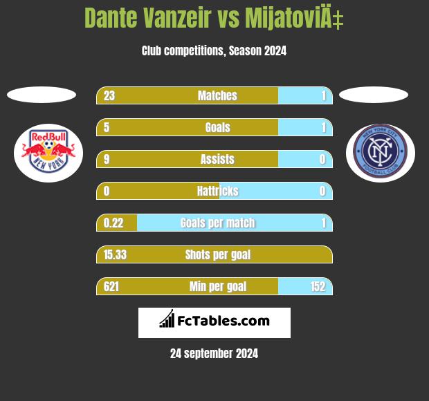 Dante Vanzeir vs MijatoviÄ‡ h2h player stats