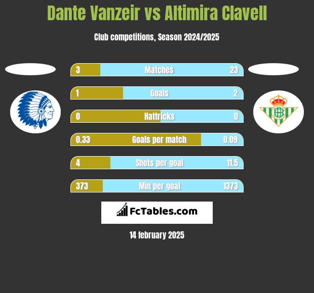 Dante Vanzeir vs Altimira Clavell h2h player stats