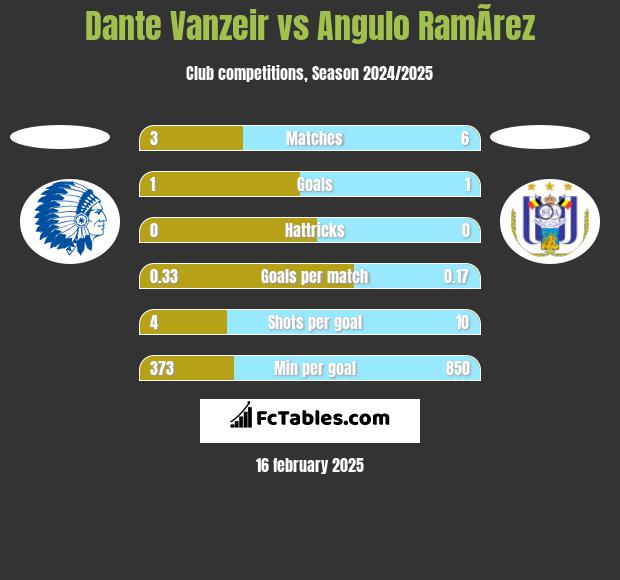 Dante Vanzeir vs Angulo RamÃ­rez h2h player stats