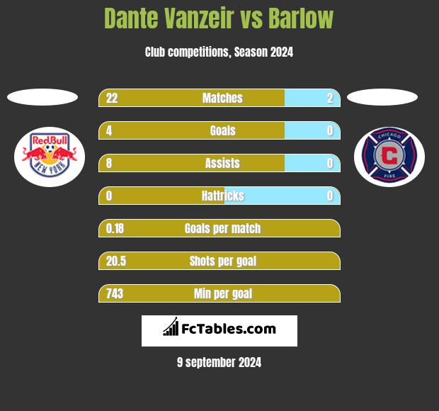 Dante Vanzeir vs Barlow h2h player stats