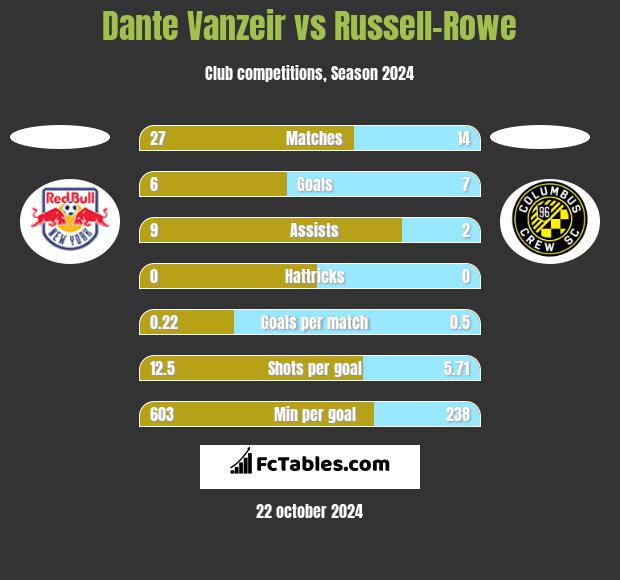 Dante Vanzeir vs Russell-Rowe h2h player stats