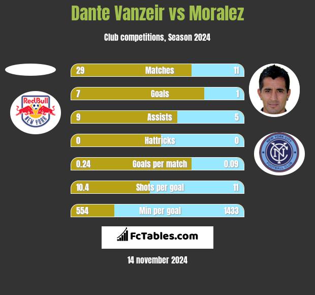 Dante Vanzeir vs Moralez h2h player stats