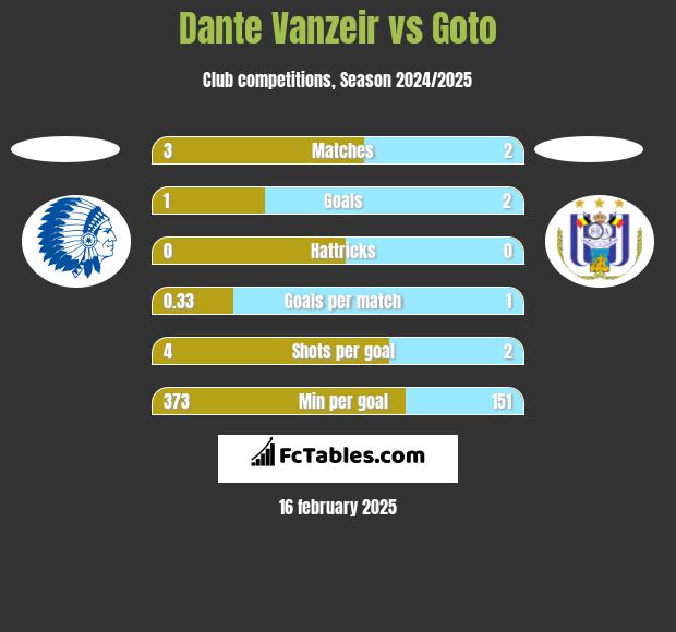 Dante Vanzeir vs Goto h2h player stats