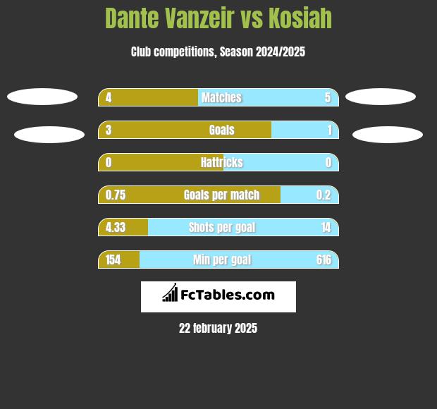 Dante Vanzeir vs Kosiah h2h player stats