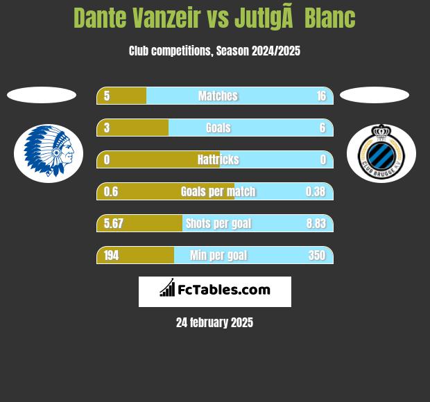 Dante Vanzeir vs JutlgÃ  Blanc h2h player stats