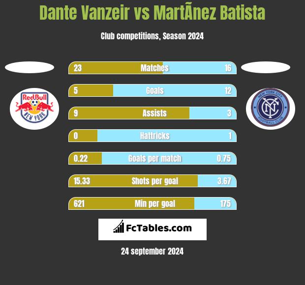 Dante Vanzeir vs MartÃ­nez Batista h2h player stats