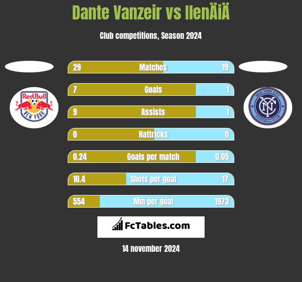 Dante Vanzeir vs IlenÄiÄ h2h player stats