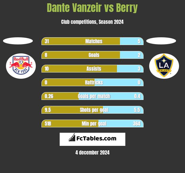 Dante Vanzeir vs Berry h2h player stats