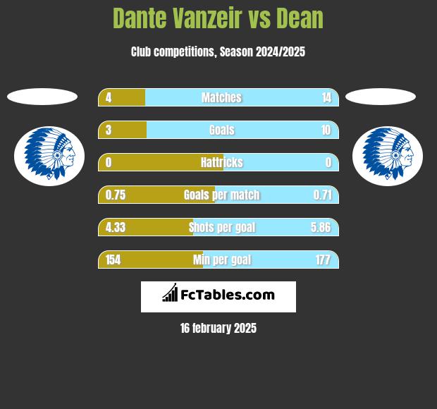 Dante Vanzeir vs Dean h2h player stats