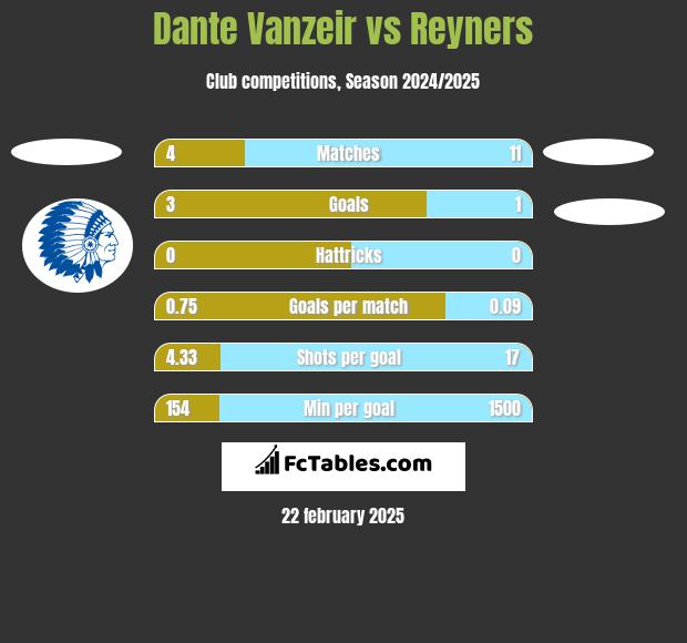 Dante Vanzeir vs Reyners h2h player stats