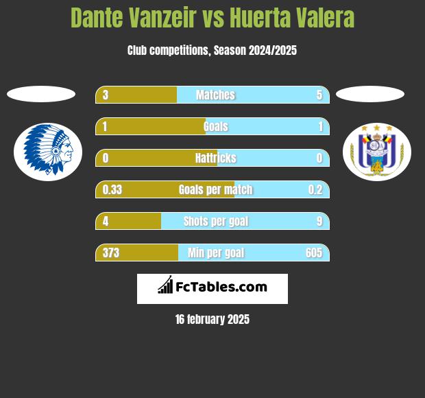 Dante Vanzeir vs Huerta Valera h2h player stats