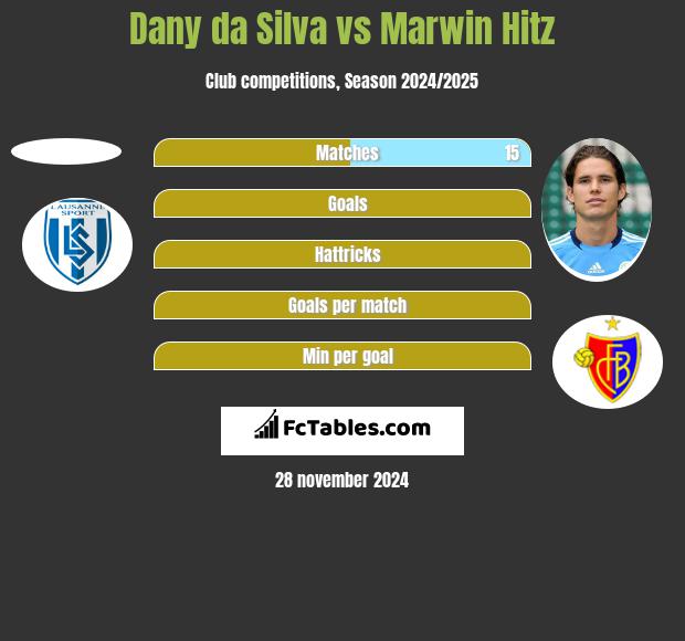 Dany da Silva vs Marwin Hitz h2h player stats