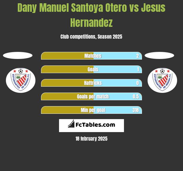 Dany Manuel Santoya Otero vs Jesus Hernandez h2h player stats