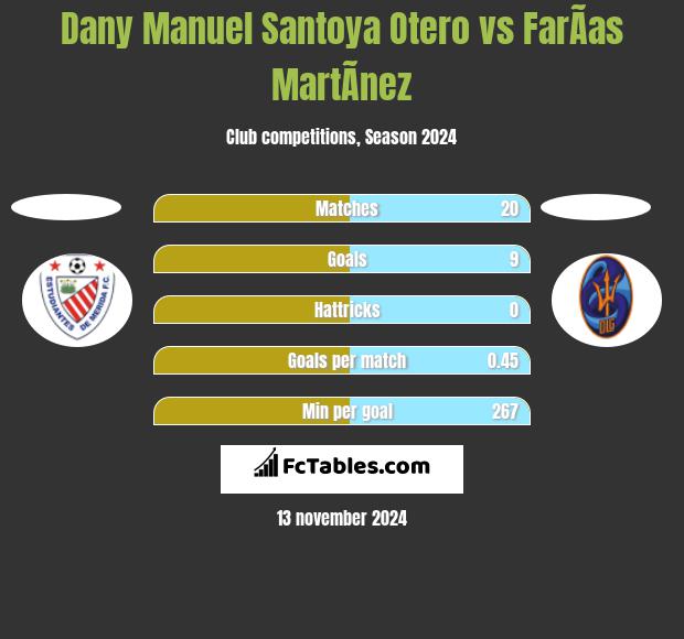 Dany Manuel Santoya Otero vs FarÃ­as MartÃ­nez h2h player stats