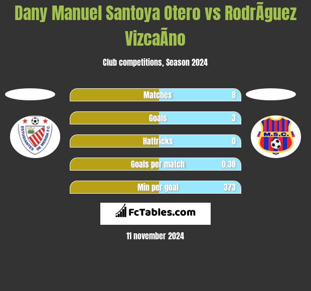 Dany Manuel Santoya Otero vs RodrÃ­guez VizcaÃ­no h2h player stats