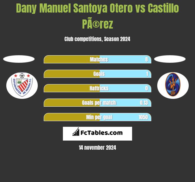 Dany Manuel Santoya Otero vs Castillo PÃ©rez h2h player stats