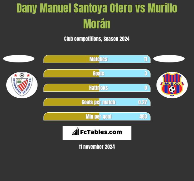 Dany Manuel Santoya Otero vs Murillo Morán h2h player stats