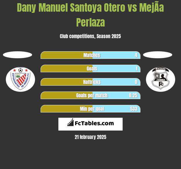 Dany Manuel Santoya Otero vs MejÃ­a Perlaza h2h player stats