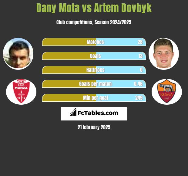 Dany Mota vs Artem Dowbyk h2h player stats