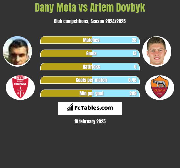 Dany Mota vs Artem Dovbyk h2h player stats