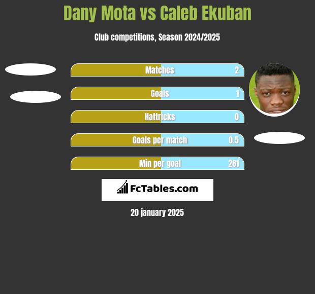 Dany Mota vs Caleb Ekuban h2h player stats