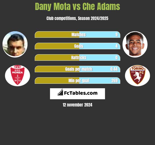 Dany Mota vs Che Adams h2h player stats