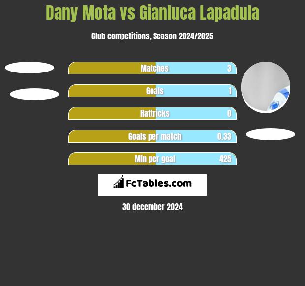 Dany Mota vs Gianluca Lapadula h2h player stats