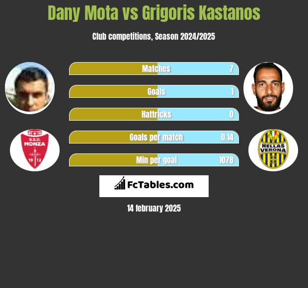 Dany Mota vs Grigoris Kastanos h2h player stats