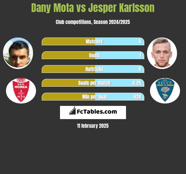 Dany Mota vs Jesper Karlsson h2h player stats