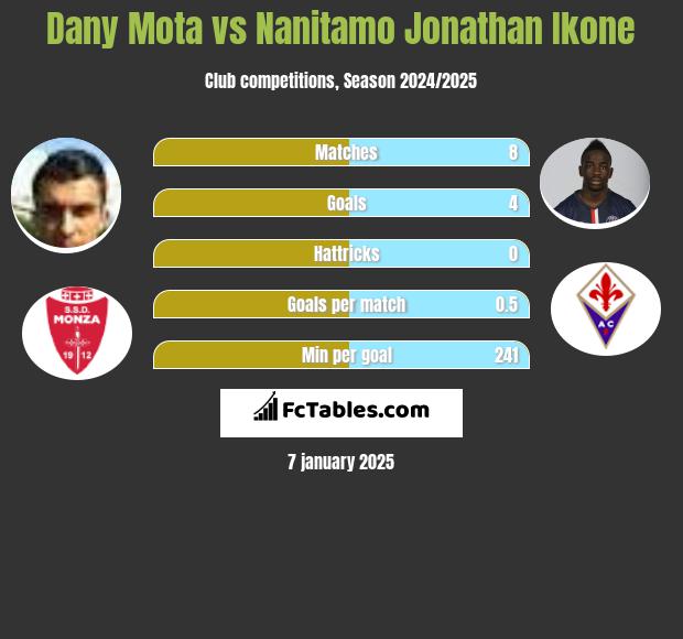 Dany Mota vs Nanitamo Jonathan Ikone h2h player stats