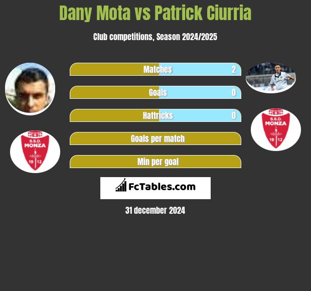 Dany Mota vs Patrick Ciurria h2h player stats