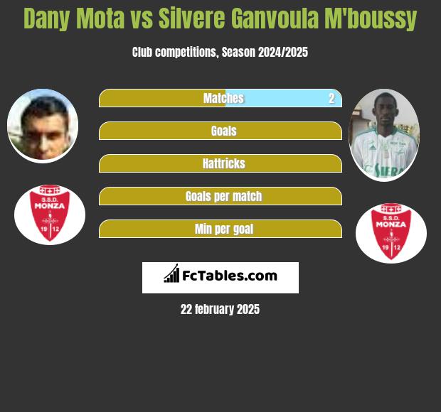 Dany Mota vs Silvere Ganvoula M'boussy h2h player stats