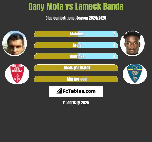 Dany Mota vs Lameck Banda h2h player stats