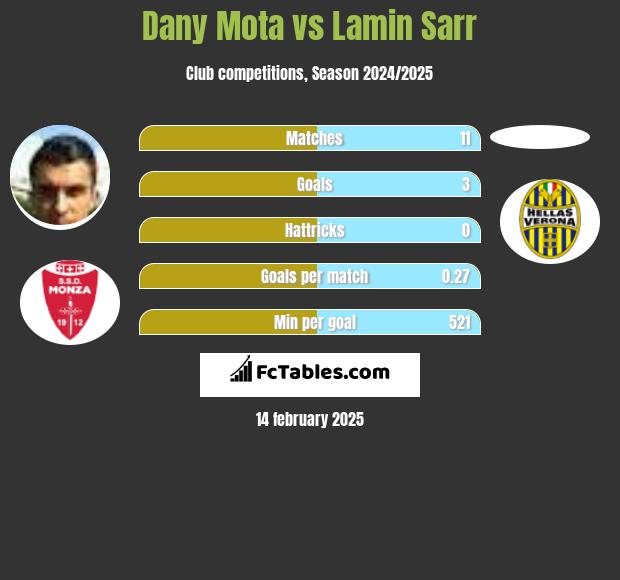 Dany Mota vs Lamin Sarr h2h player stats