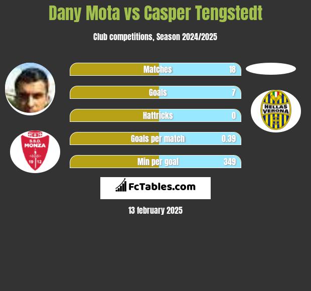 Dany Mota vs Casper Tengstedt h2h player stats