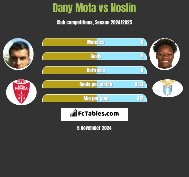 Dany Mota vs Noslin h2h player stats