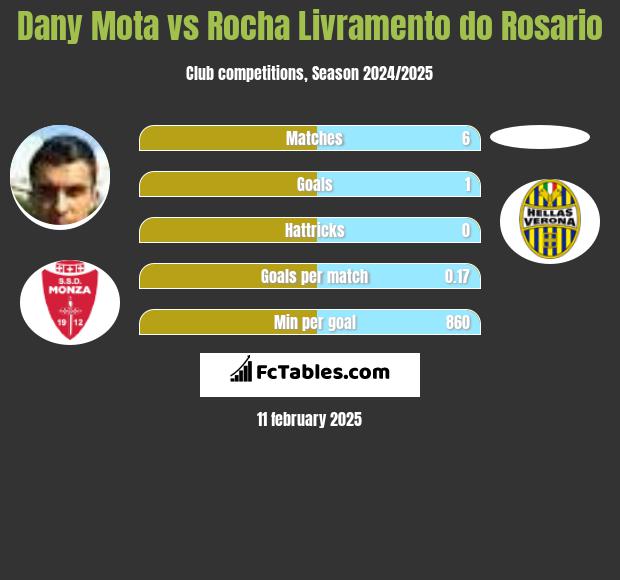 Dany Mota vs Rocha Livramento do Rosario h2h player stats