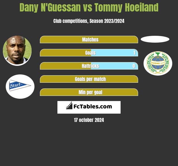 Dany N'Guessan vs Tommy Hoeiland h2h player stats