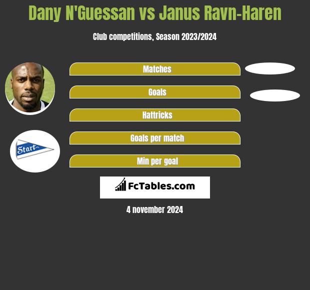 Dany N'Guessan vs Janus Ravn-Haren h2h player stats