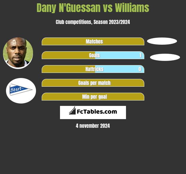 Dany N'Guessan vs Williams h2h player stats