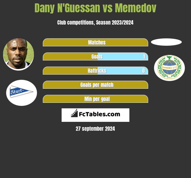 Dany N'Guessan vs Memedov h2h player stats