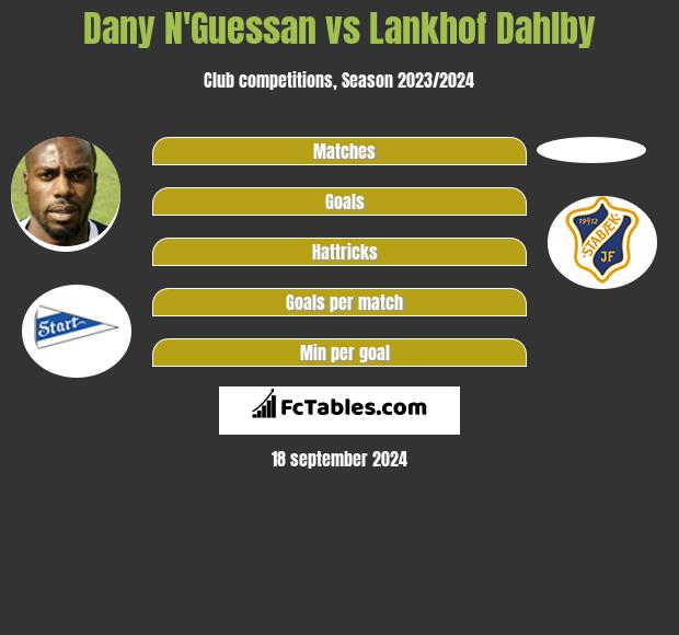 Dany N'Guessan vs Lankhof Dahlby h2h player stats