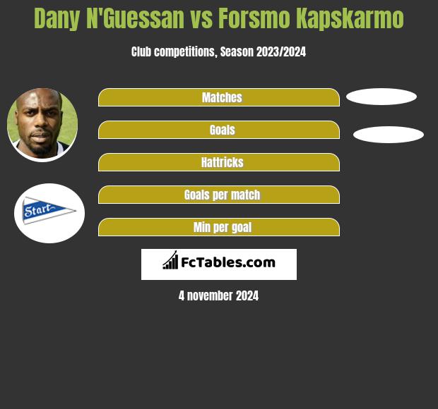 Dany N'Guessan vs Forsmo Kapskarmo h2h player stats