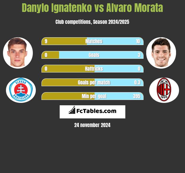 Danylo Ignatenko vs Alvaro Morata h2h player stats