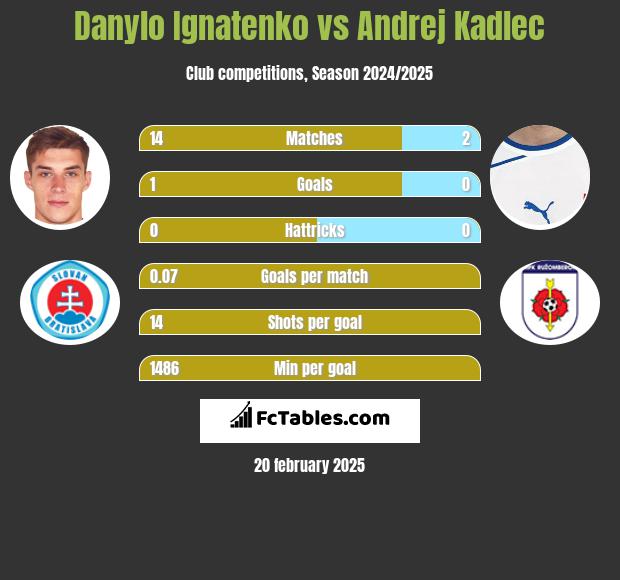 Danylo Ignatenko vs Andrej Kadlec h2h player stats