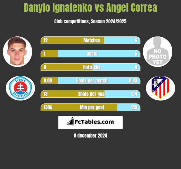 Danylo Ignatenko vs Angel Correa h2h player stats