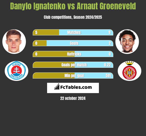 Danylo Ignatenko vs Arnaut Groeneveld h2h player stats