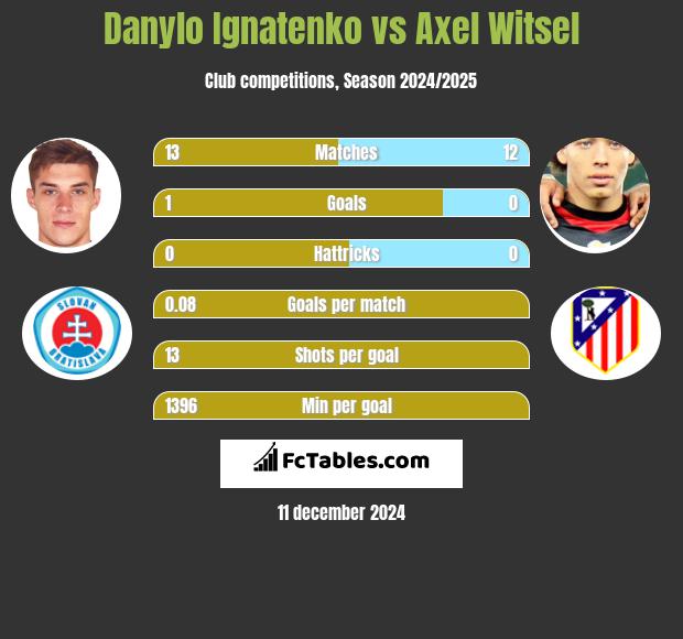 Danylo Ignatenko vs Axel Witsel h2h player stats