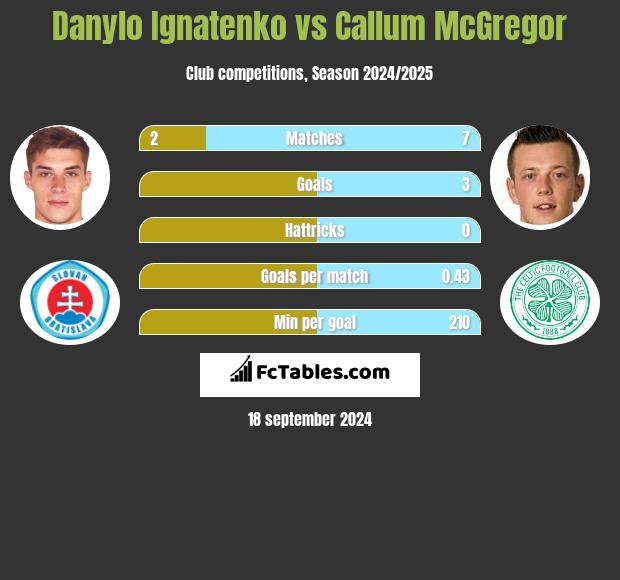 Danylo Ignatenko vs Callum McGregor h2h player stats